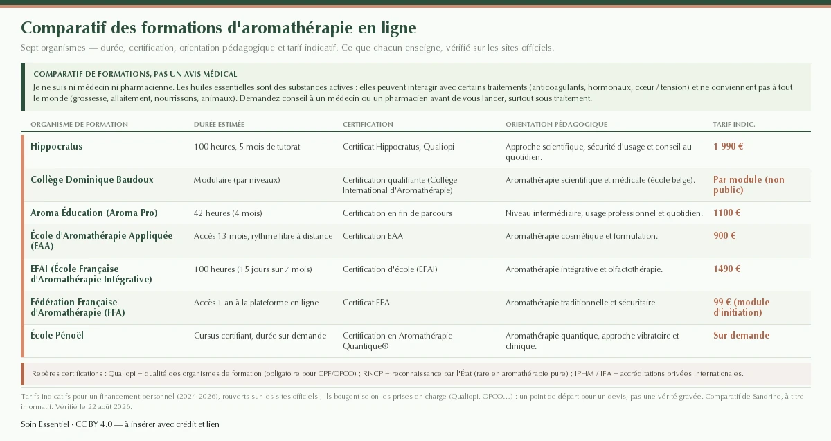 Tableau comparatif de sept organismes de formation à l'aromathérapie en ligne — Hippocratus, Collège Dominique Baudoux, Aroma Éducation, École d'Aromathérapie Appliquée, EFAI, Fédération Française d'Aromathérapie et École Pénoël — avec leur durée, leur certification, leur orientation pédagogique et leur tarif indicatif.